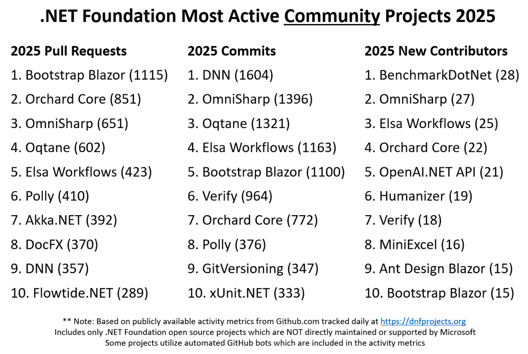 .NET Foundation 2025 Community Activity